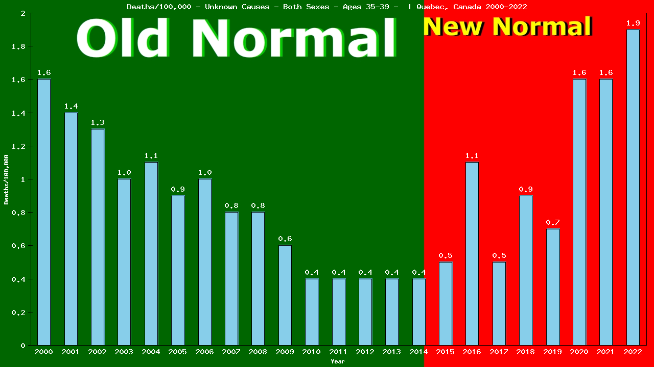 Graph showing Deaths/100,000 male 35-39 from Unknown Causes